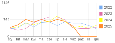 Wykres roczny blog rowerowy Kuba7033.bikestats.pl